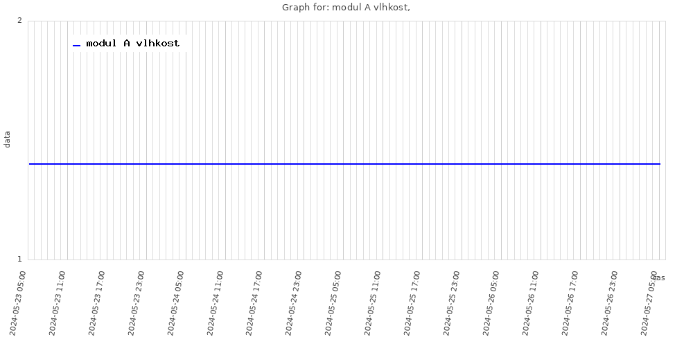 graf modul A vlhkost