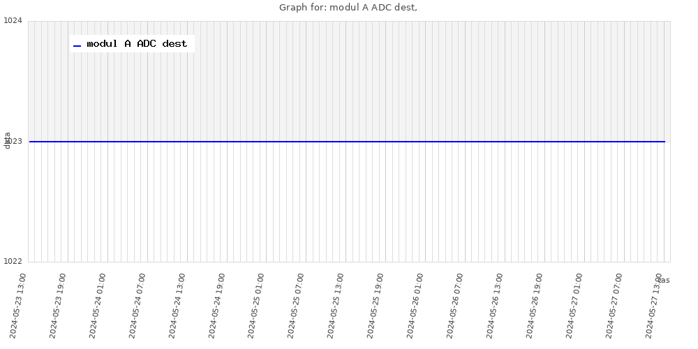 graf modul A ADC dest