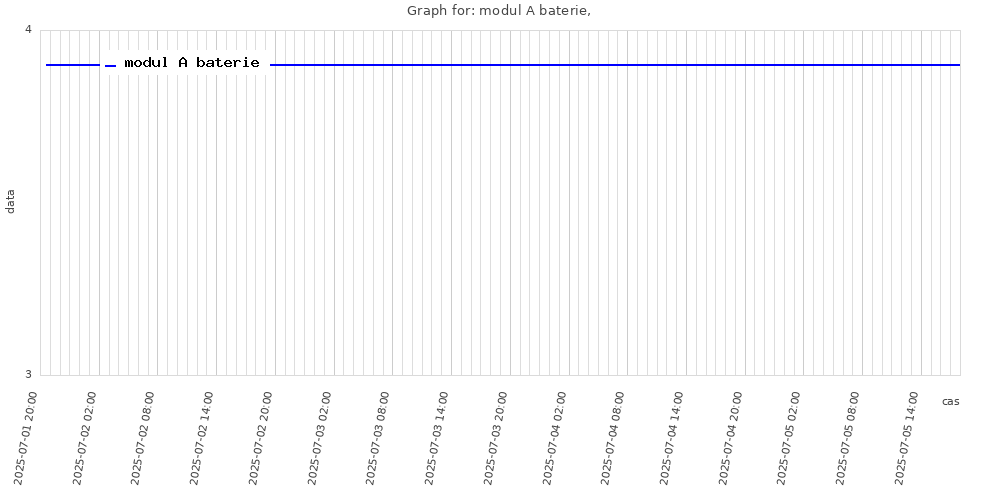 graf modul A baterie