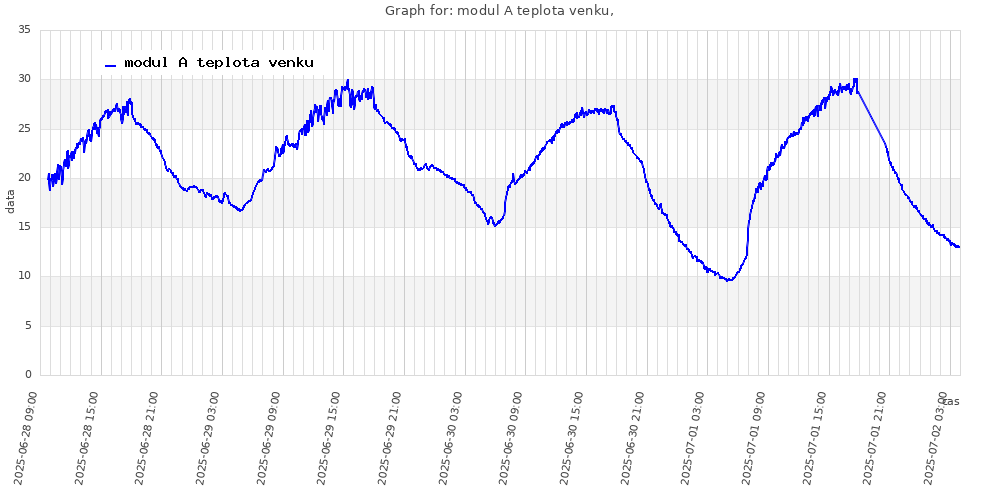 graf modul A teplota venku