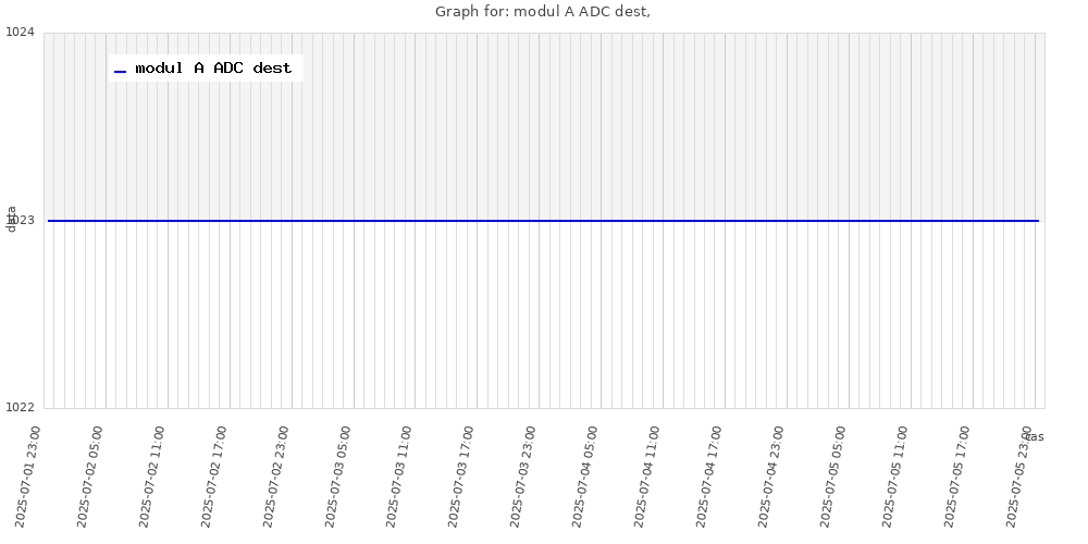 graf modul A ADC dest