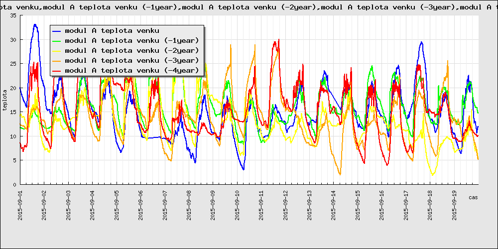 graph of temperature 09.01.2015 19.9.2015